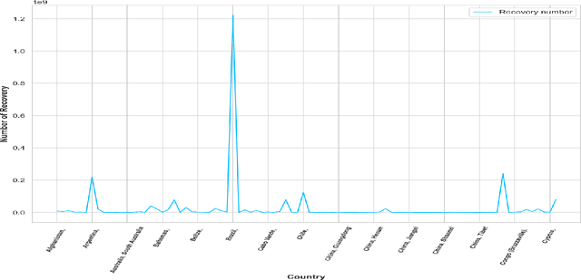 Figure 1 for Impact analysis of recovery cases due to COVID19 using LSTM deep learning model