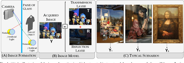 Figure 1 for Mirror, Mirror, on the Wall, Who's Got the Clearest Image of Them All? - A Tailored Approach to Single Image Reflection Removal
