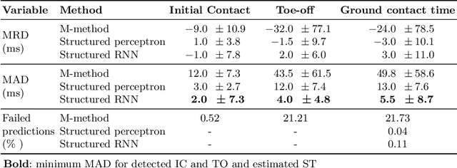 Figure 4 for Gait Event Detection in Tibial Acceleration Profiles: a Structured Learning Approach