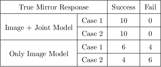 Figure 2 for Imitation and Mirror Systems in Robots through Deep Modality Blending Networks