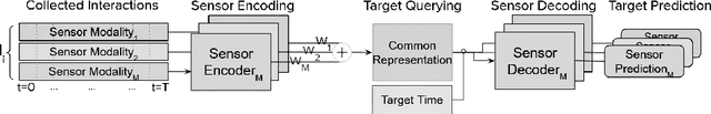 Figure 1 for Imitation and Mirror Systems in Robots through Deep Modality Blending Networks