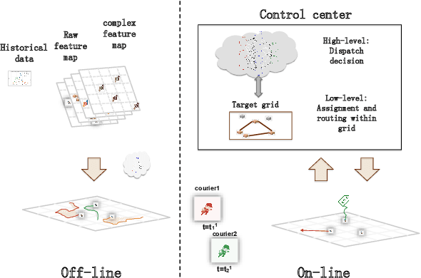 Figure 1 for Can Sophisticated Dispatching Strategy Acquired by Reinforcement Learning? - A Case Study in Dynamic Courier Dispatching System