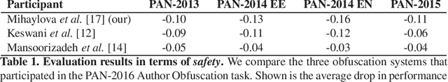 Figure 1 for The Case for Being Average: A Mediocrity Approach to Style Masking and Author Obfuscation