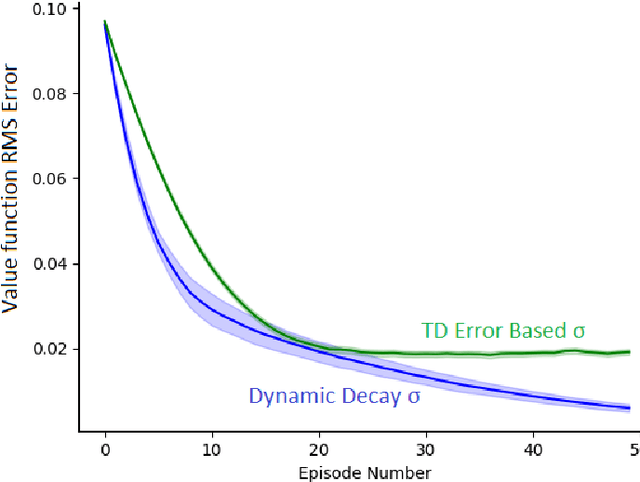 Figure 2 for Exploring TD error as a heuristic for $σ$ selection in Q($σ$, $λ$)