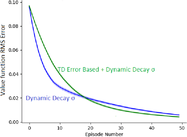 Figure 3 for Exploring TD error as a heuristic for $σ$ selection in Q($σ$, $λ$)