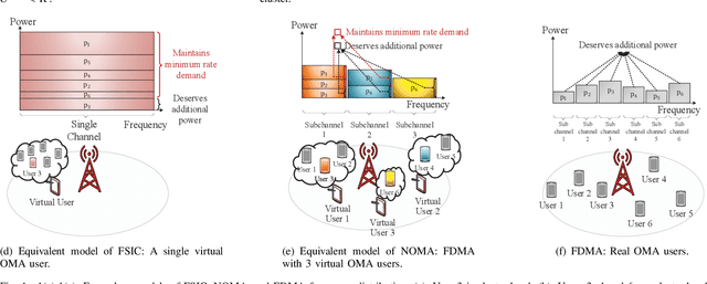 Figure 1 for Optimal Power Allocation in Downlink NOMA