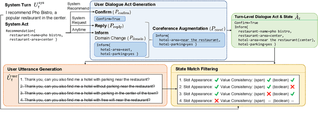 Figure 3 for Controllable User Dialogue Act Augmentation for Dialogue State Tracking