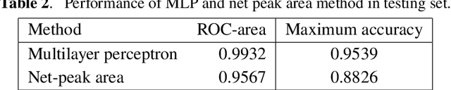 Figure 4 for A marine radioisotope gamma-ray spectrum analysis method based on Monte Carlo simulation and MLP neural network