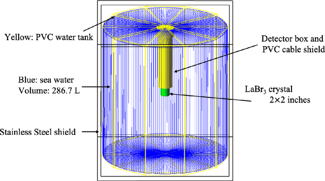 Figure 3 for A marine radioisotope gamma-ray spectrum analysis method based on Monte Carlo simulation and MLP neural network