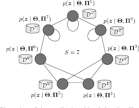 Figure 1 for Decentralized Collaborative Learning with Probabilistic Data Protection