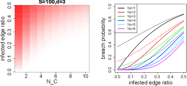 Figure 3 for Decentralized Collaborative Learning with Probabilistic Data Protection