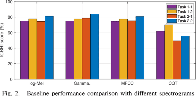 Figure 2 for Predicting Respiratory Anomalies and Diseases Using Deep Learning Models