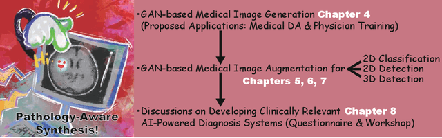 Figure 1 for Pathology-Aware Generative Adversarial Networks for Medical Image Augmentation