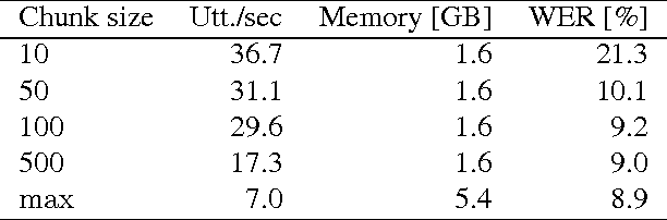 Figure 2 for A comprehensive study of batch construction strategies for recurrent neural networks in MXNet