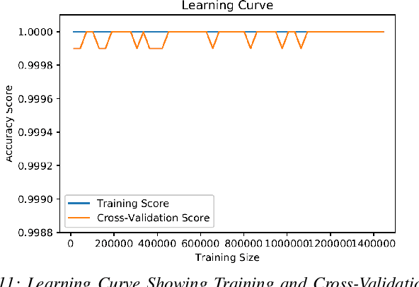 Figure 3 for Multi-Stage Optimized Machine Learning Framework for Network Intrusion Detection