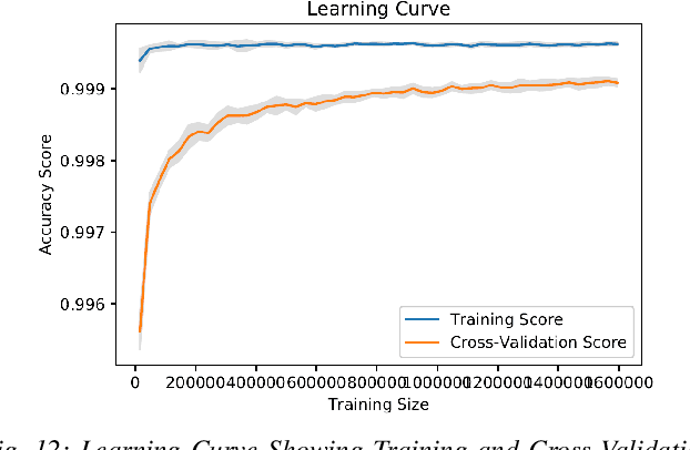 Figure 4 for Multi-Stage Optimized Machine Learning Framework for Network Intrusion Detection