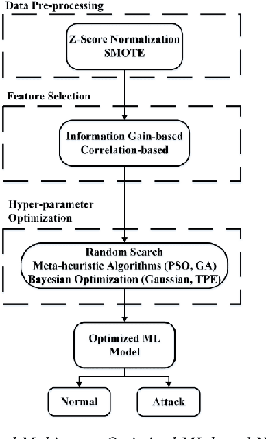 Figure 1 for Multi-Stage Optimized Machine Learning Framework for Network Intrusion Detection