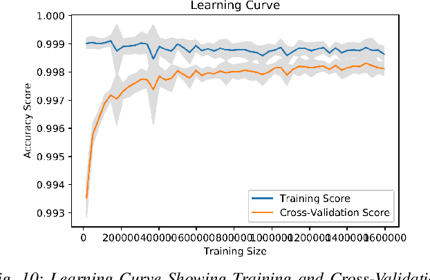 Figure 2 for Multi-Stage Optimized Machine Learning Framework for Network Intrusion Detection