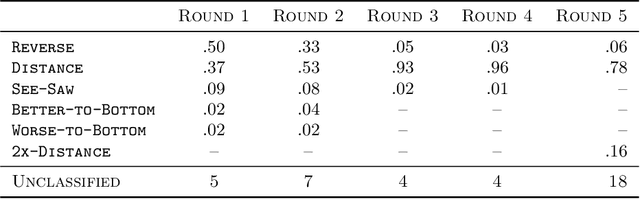 Figure 2 for Catch Me if I Can: Detecting Strategic Behaviour in Peer Assessment