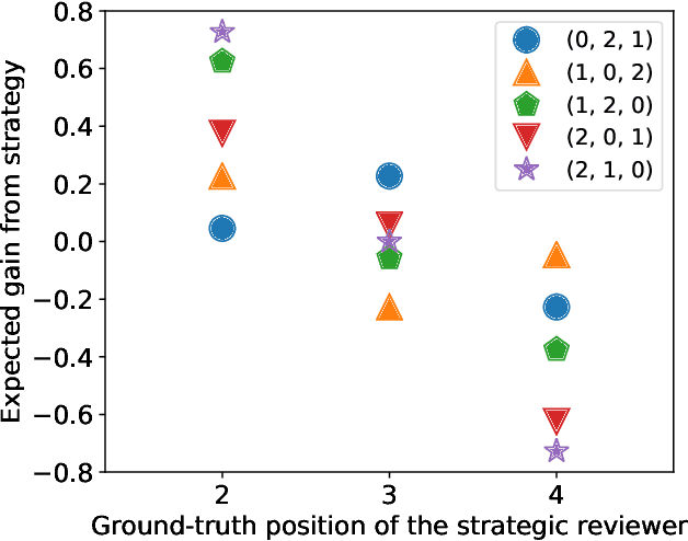 Figure 1 for Catch Me if I Can: Detecting Strategic Behaviour in Peer Assessment