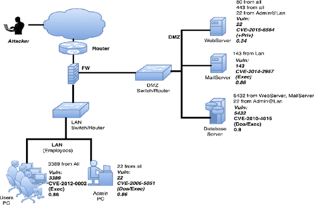 Figure 1 for Efficient Attack Graph Analysis through Approximate Inference