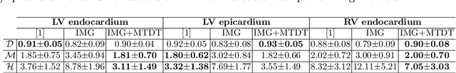 Figure 4 for 3D Cardiac Shape Prediction with Deep Neural Networks: Simultaneous Use of Images and Patient Metadata