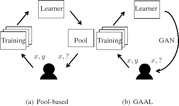 Figure 1 for Generative Adversarial Active Learning