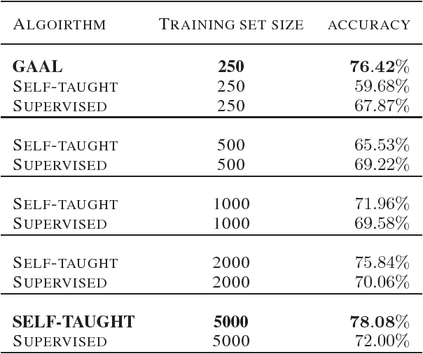 Figure 2 for Generative Adversarial Active Learning