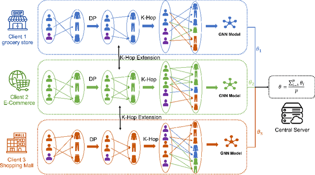 Figure 2 for A Privacy-Preserving Subgraph-Level Federated Graph Neural Network via Differential Privacy