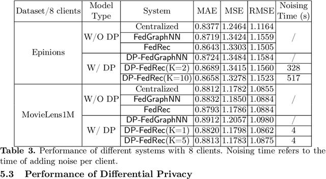 Figure 4 for A Privacy-Preserving Subgraph-Level Federated Graph Neural Network via Differential Privacy