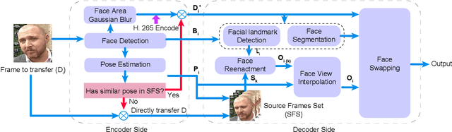 Figure 3 for FAIVConf: Face enhancement for AI-based Video Conference with Low Bit-rate