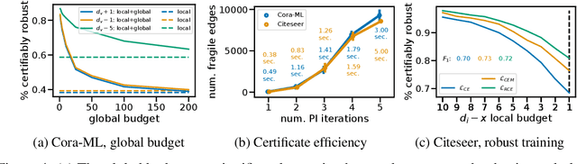 Figure 4 for Certifiable Robustness to Graph Perturbations