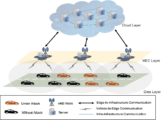 Figure 1 for Adversarial Attacks Against Deep Reinforcement Learning Framework in Internet of Vehicles