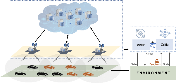 Figure 2 for Adversarial Attacks Against Deep Reinforcement Learning Framework in Internet of Vehicles