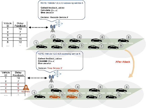 Figure 3 for Adversarial Attacks Against Deep Reinforcement Learning Framework in Internet of Vehicles