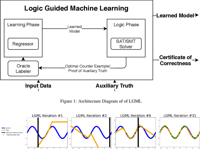 Figure 1 for LGML: Logic Guided Machine Learning