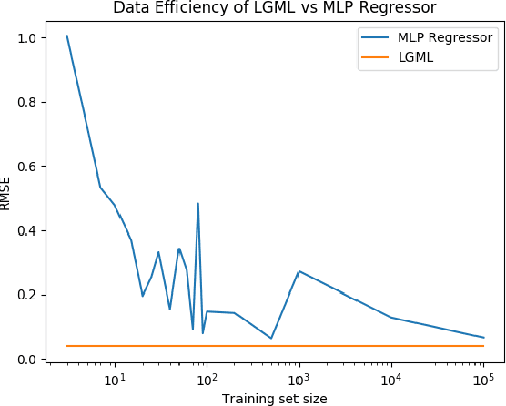 Figure 2 for LGML: Logic Guided Machine Learning