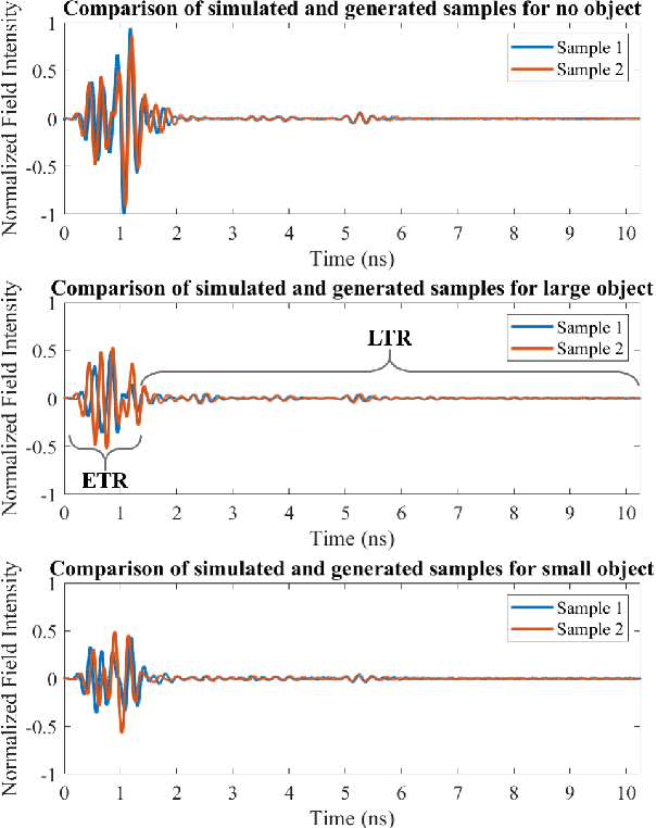 Figure 3 for Generative Adversarial Network for Radar Signal Generation