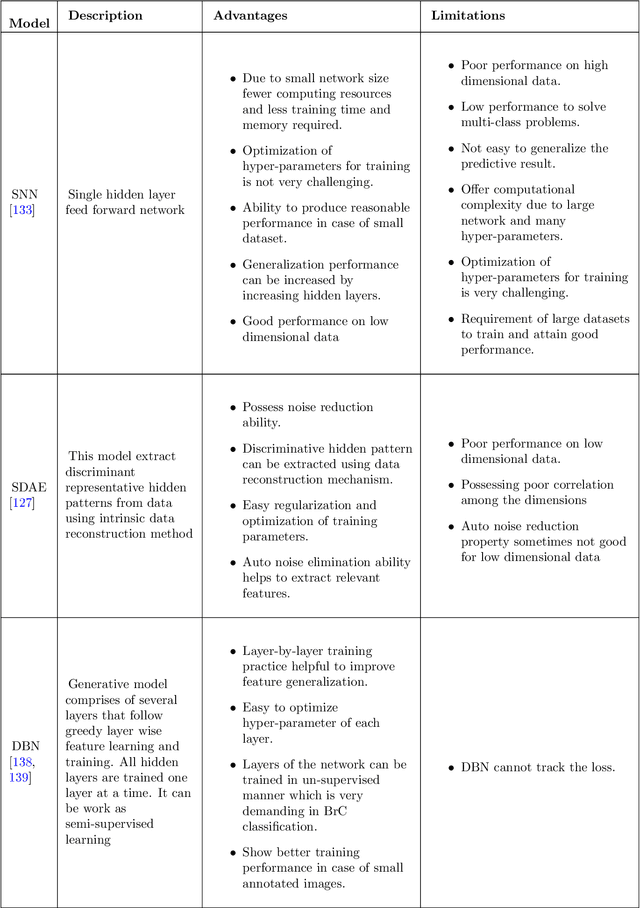 Figure 3 for Artificial Intelligence For Breast Cancer Detection: Trends & Directions
