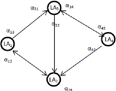 Figure 3 for Extended Distributed Learning Automata:A New Method for Solving Stochastic Graph Optimization Problems