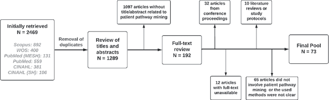 Figure 1 for Modelling and Mining of Patient Pathways: A Scoping Review