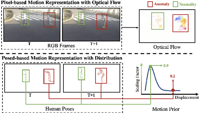 Figure 1 for Regularity Learning via Explicit Distribution Modeling for Skeletal Video Anomaly Detection