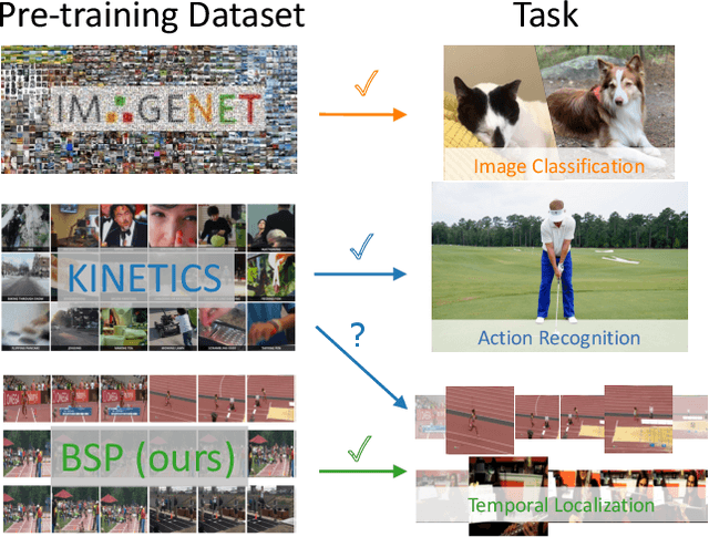 Figure 1 for Boundary-sensitive Pre-training for Temporal Localization in Videos