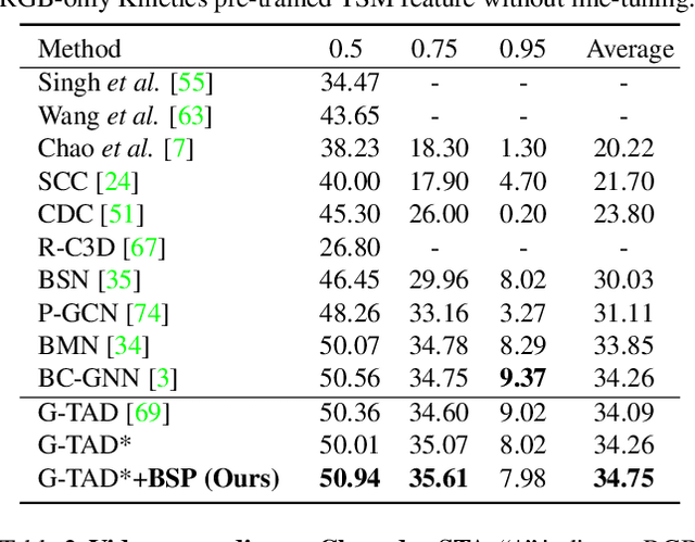 Figure 2 for Boundary-sensitive Pre-training for Temporal Localization in Videos