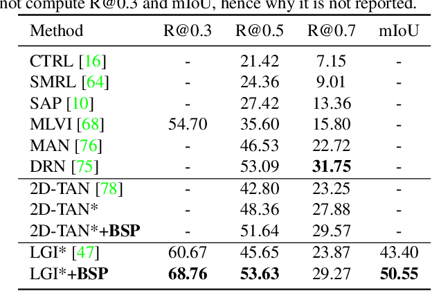Figure 4 for Boundary-sensitive Pre-training for Temporal Localization in Videos