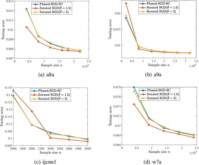 Figure 2 for Faster Rates of Differentially Private Stochastic Convex Optimization