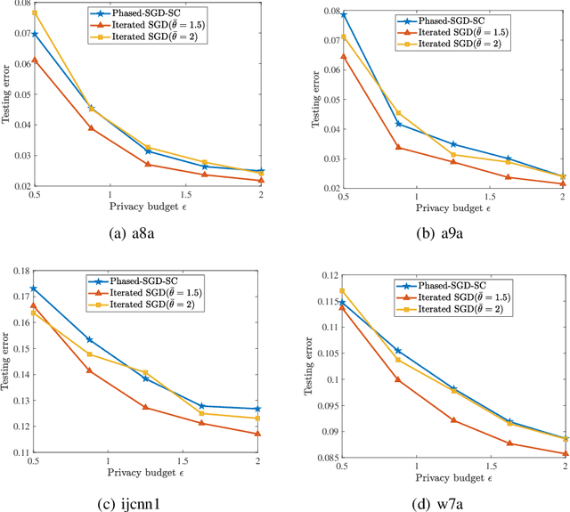 Figure 4 for Faster Rates of Differentially Private Stochastic Convex Optimization