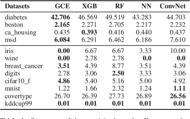 Figure 2 for Learning Near-optimal Convex Combinations of Basis Models with Generalization Guarantees