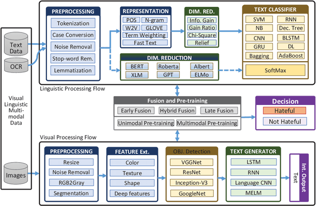 Figure 1 for A Multimodal Memes Classification: A Survey and Open Research Issues