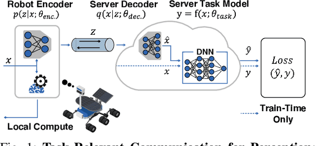 Figure 1 for Task-relevant Representation Learning for Networked Robotic Perception
